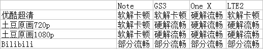 exynos4412，tegra3，msm8960性能对比，参考对照exynos4210第5张