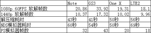 exynos4412，tegra3，msm8960性能对比，参考对照exynos4210第4张