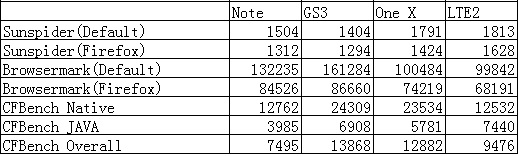 exynos4412，tegra3，msm8960性能对比，参考对照exynos4210第3张