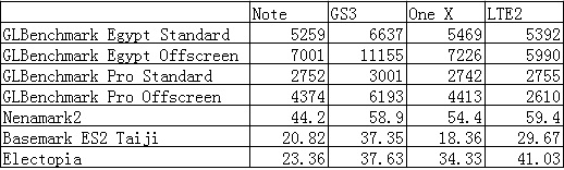 exynos4412，tegra3，msm8960性能对比，参考对照exynos4210第6张