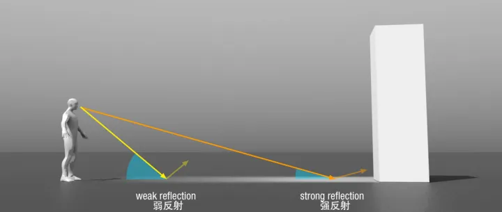 菲涅尔反射 Fresnel Reflectance