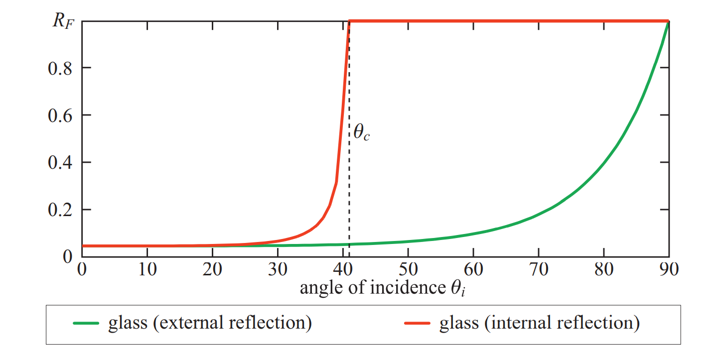 菲涅尔反射 Fresnel Reflectance