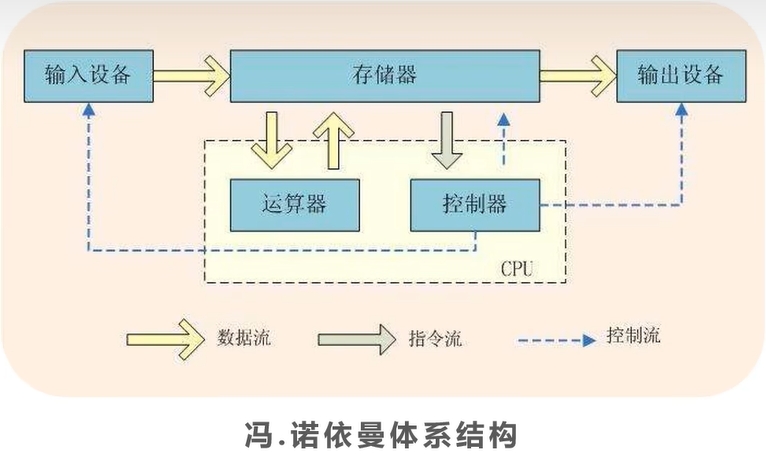 冯诺依曼·体系结构