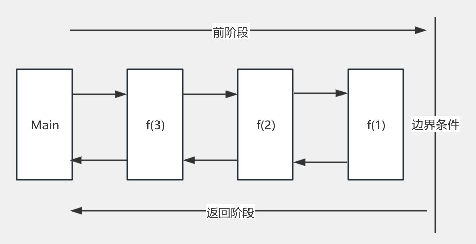 秦疆的Java课程笔记：50 方法 递归讲解