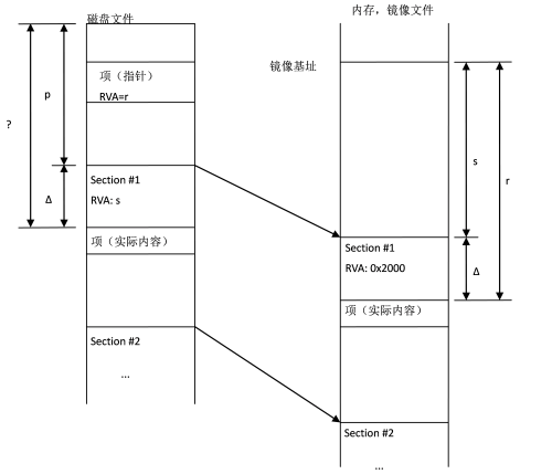 备忘录——通过RVA计算文件位置