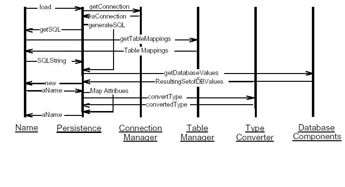 O/R Mapping 内部类交互