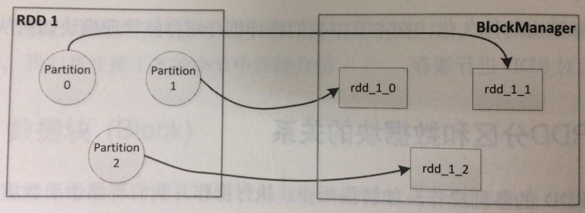 图5-5 RDD分区和数据块的映射关系