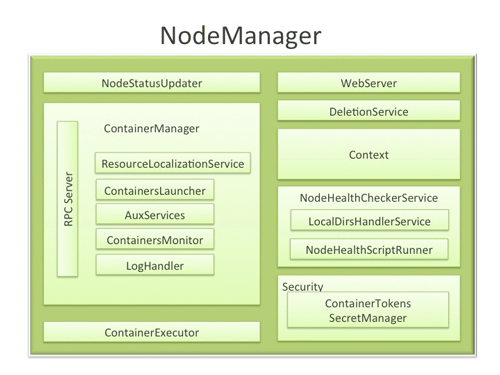 NodeManager_architecture