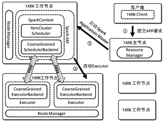 图3-9 YARN cluster模式逻辑架构框图