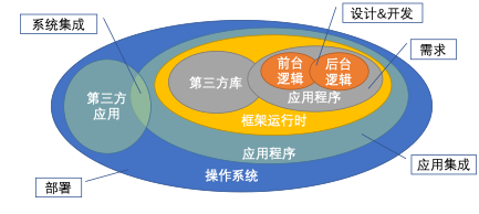 Application Structure 2