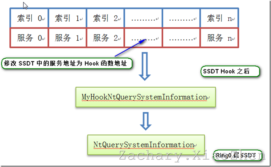 进程隐藏与进程保护（SSDT Hook 实现）（一）