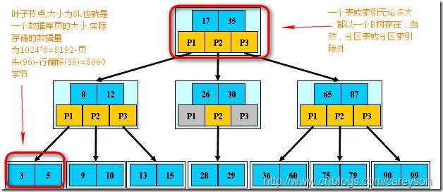 sql中索引怎么使用，理解SQL Server中索引的概念，原理