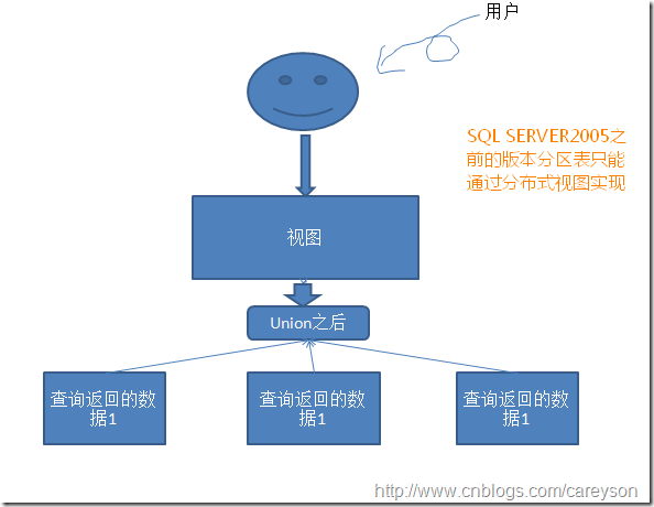 T Sql查询进阶 理解sql Server中的分区表 Careyson 博客园