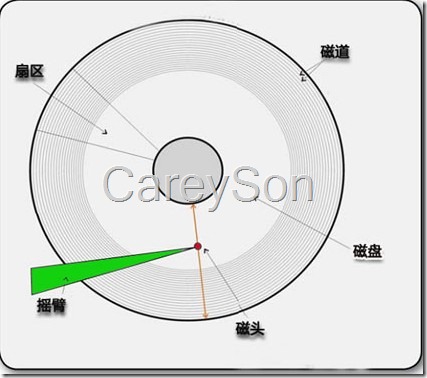 由图1可以看到,硬盘上磁盘进行高速旋转,磁头臂在磁盘上来回移动进行