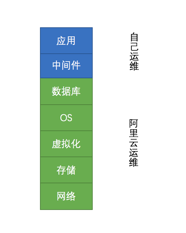 职责区分