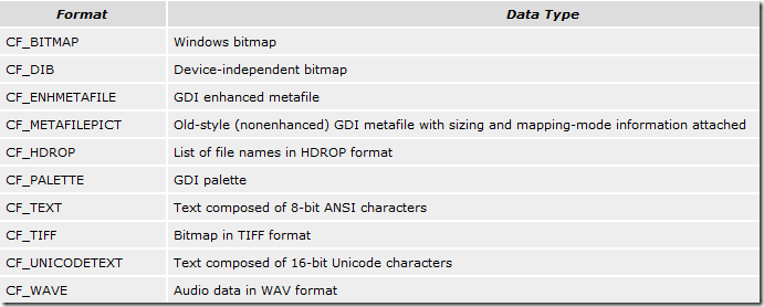 Visual C++ Clipboard 剪切板操作