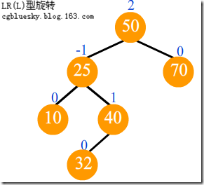 平衡二叉樹avl實現2