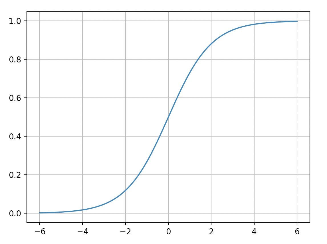 sigmoid relu图片