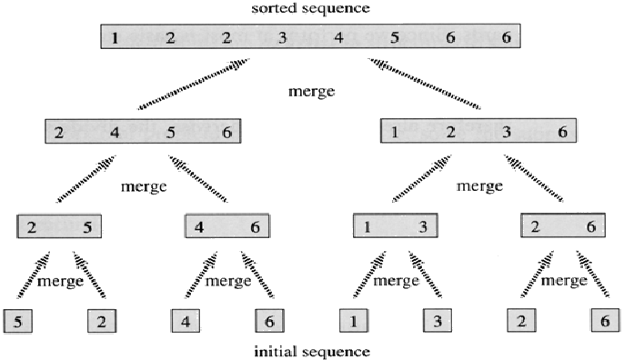 mergeSort