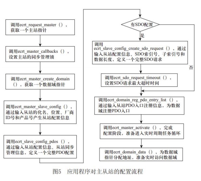 主站配置流程