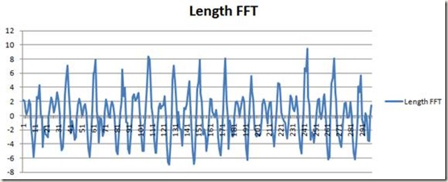 经过FFT处理的Length字段波形图