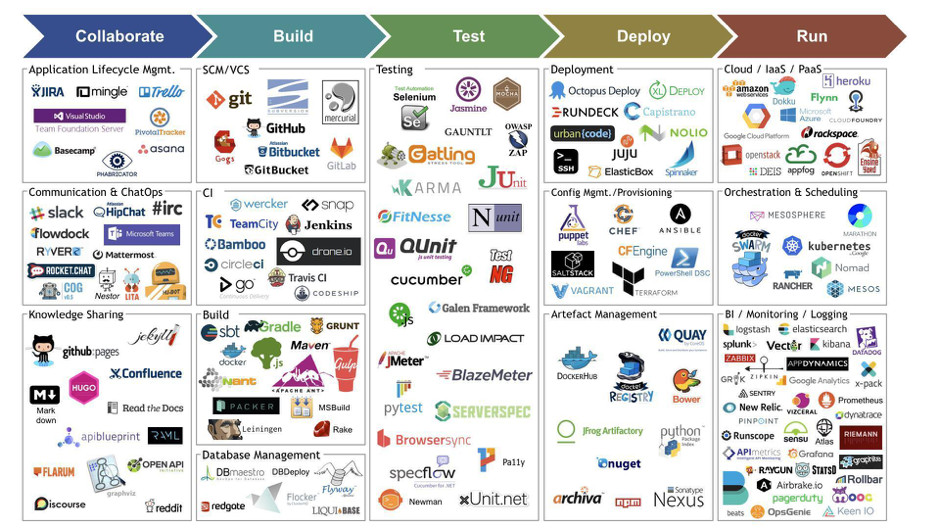 DevOps技术栈