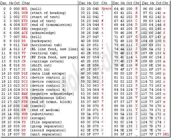 ASCII 0-127