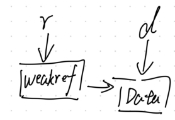 弱引用示例图