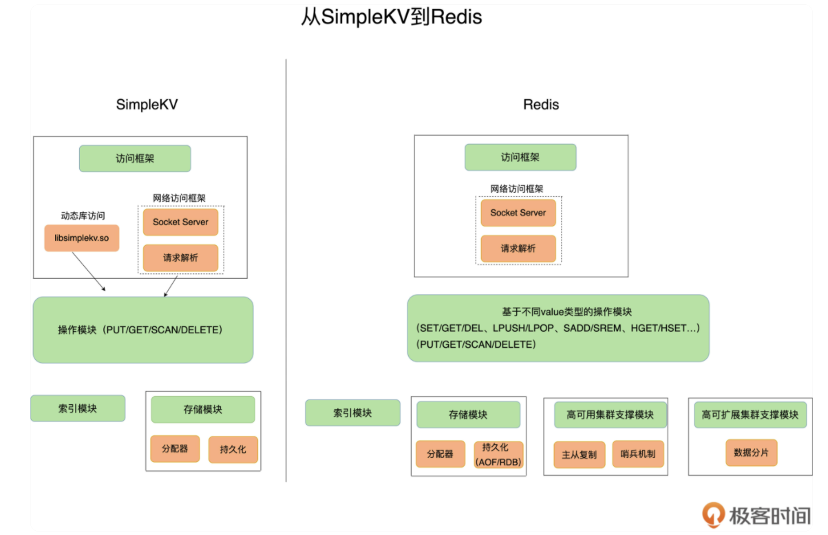 键值数据库SimpleKV的基本架构