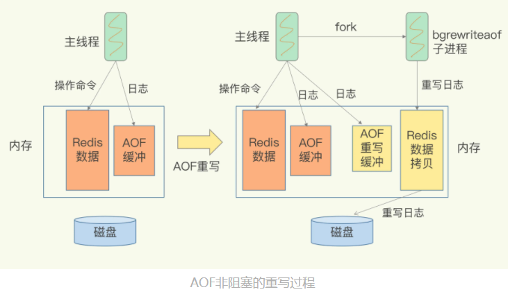 AOF非阻塞的重写过程