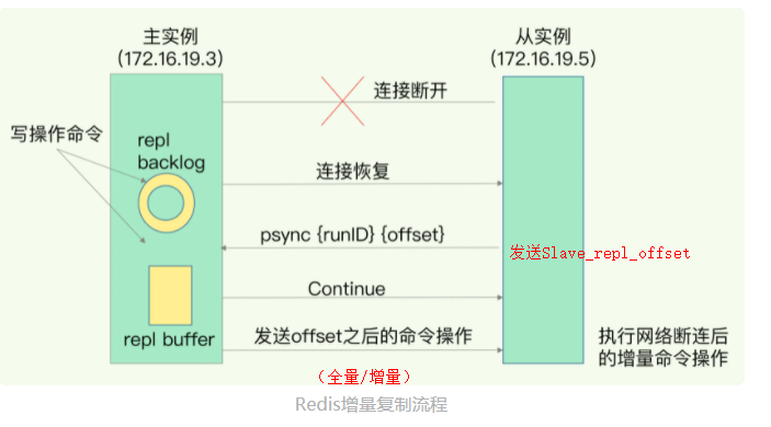 Redis增量复制流程