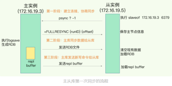 Redis第一次主从同步流程