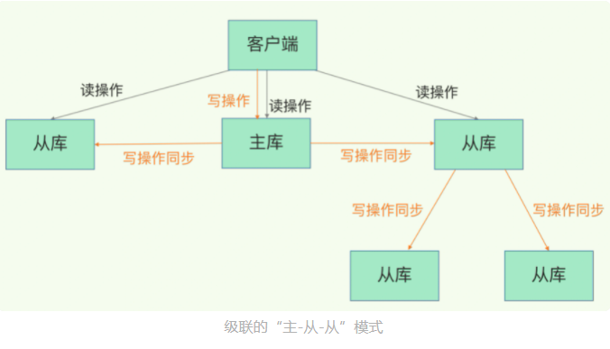 “主—从—从”模式