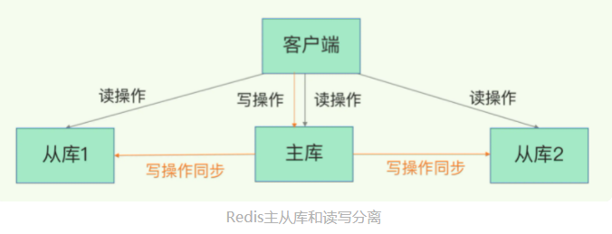 主从库读写分离