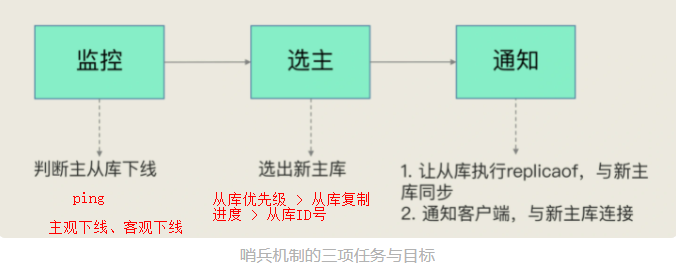 监控-选主-通知