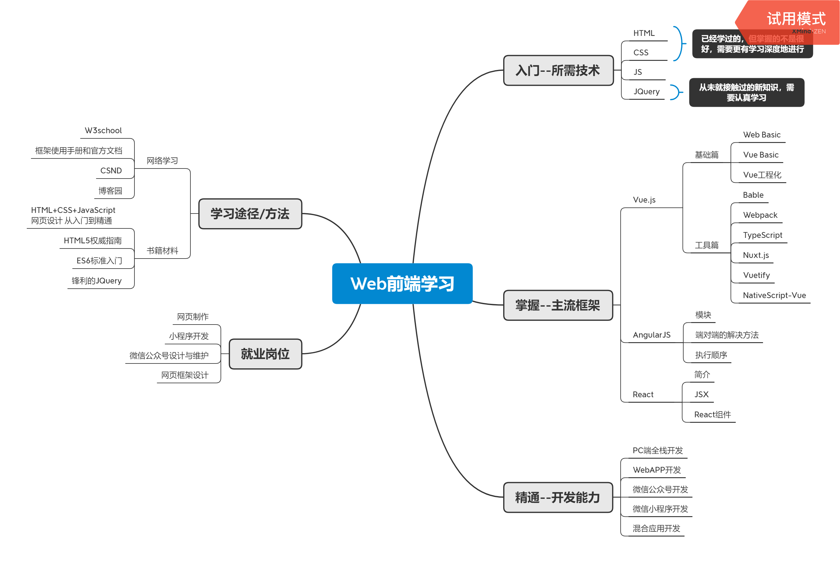 前端学习思维导图