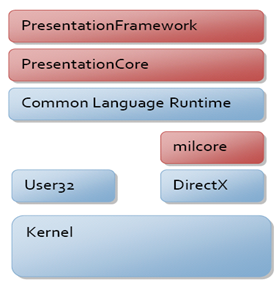 WPF 结构