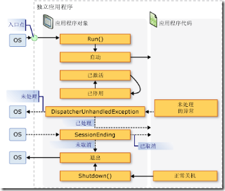 WPF 独立应用程序生存期的关键事件