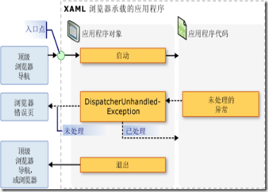 WPF XAML浏览器承载的应用程序生存期的关键事件