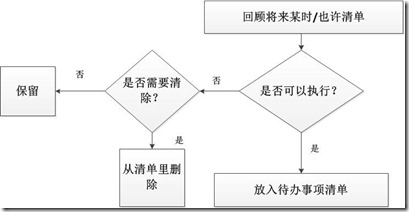 回顾将来某时_也许清单