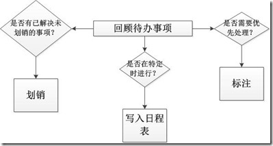 回顾待办事项清单