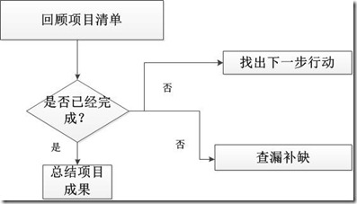 回顾项目清单