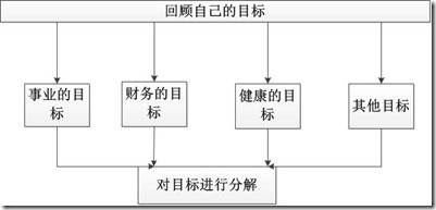 时间管理：衣柜整理法