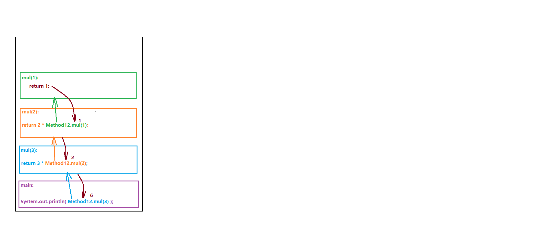 递归的内存分析图