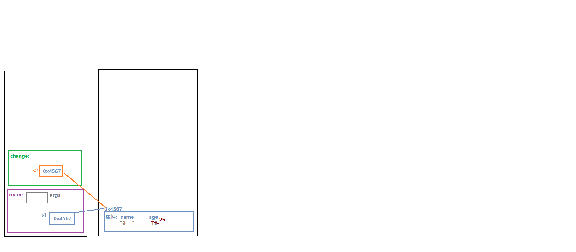 引用数据类型作为参数进行传递