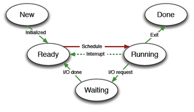 Process Status Switch