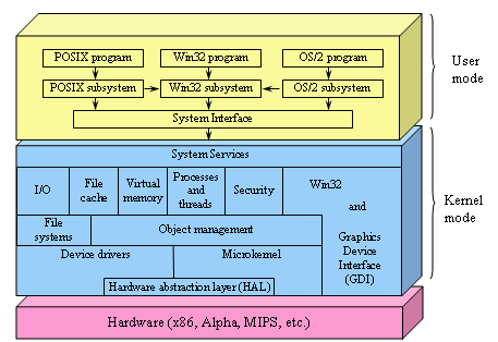 Архитектура ОС Windows. Архитектура Windows NT. Архитектура ОС Linux Windows. Структура виндовс 7.