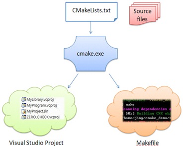 cmake_structure