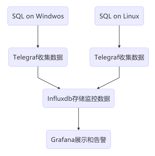 Telegraf和Grafana监控多平台上的SQL Server