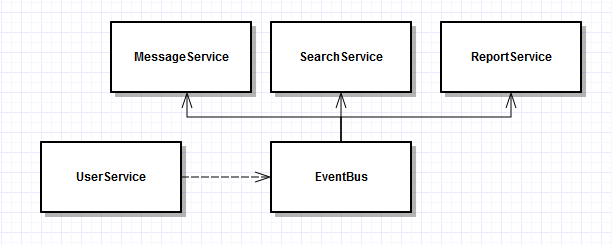 class dependency using eventBus